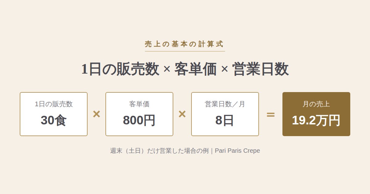 売上の基本の計算式。1日30食×客単価800円×月8日で、月の売上は19.2万円