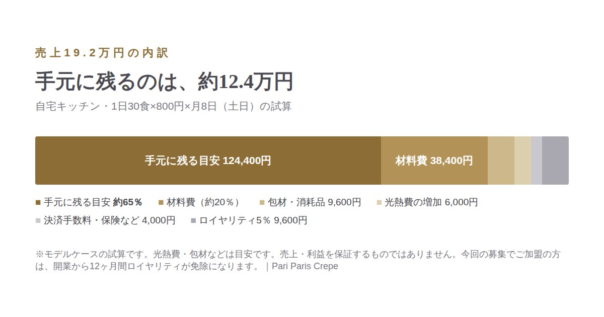 売上19.2万円の内訳。手元に残る目安は約12.4万円
